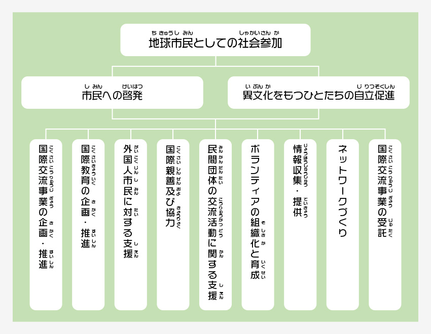 活動目的の組織図