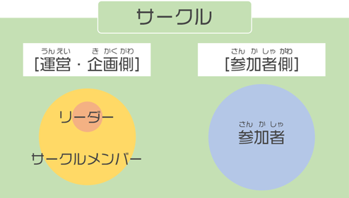 サークルの構図